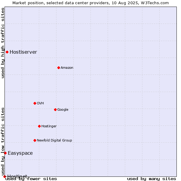Market position of Hostiserver vs. Easyspace vs. Hostinet
