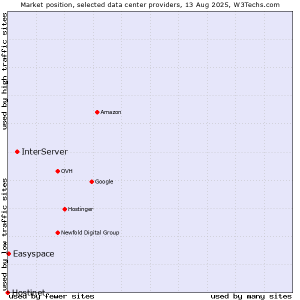 Market position of InterServer vs. Easyspace vs. Hostinet