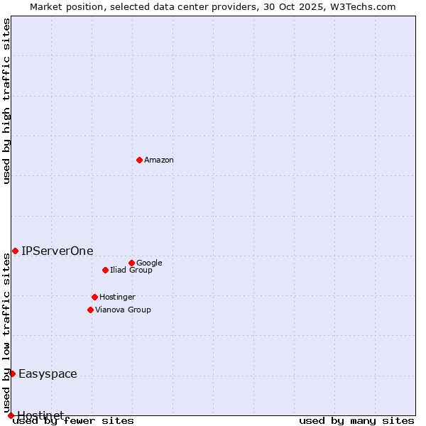 Market position of IPServerOne vs. Easyspace vs. Hostinet