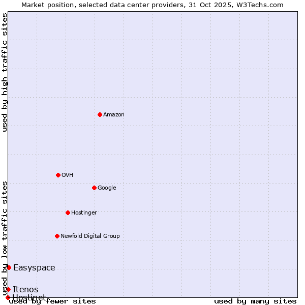 Market position of Easyspace vs. Itenos vs. Hostinet