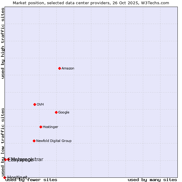 Market position of Metaregistrar vs. Easyspace vs. Hostinet