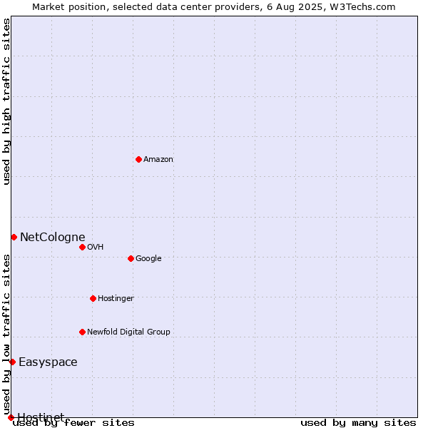 Market position of NetCologne vs. Easyspace vs. Hostinet