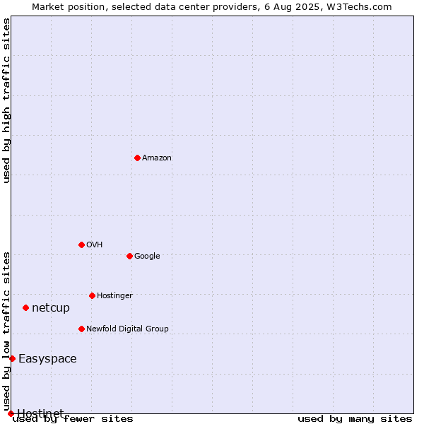 Market position of netcup vs. Easyspace vs. Hostinet