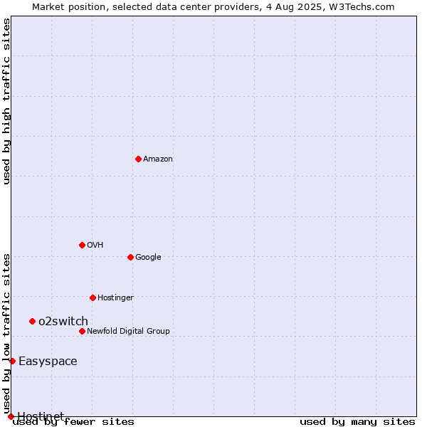 Market position of o2switch vs. Easyspace vs. Hostinet