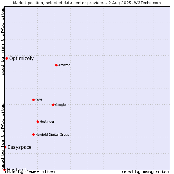 Market position of Optimizely vs. Easyspace vs. Hostinet