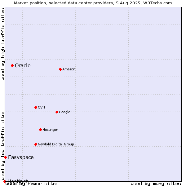 Market position of Oracle vs. Easyspace vs. Hostinet