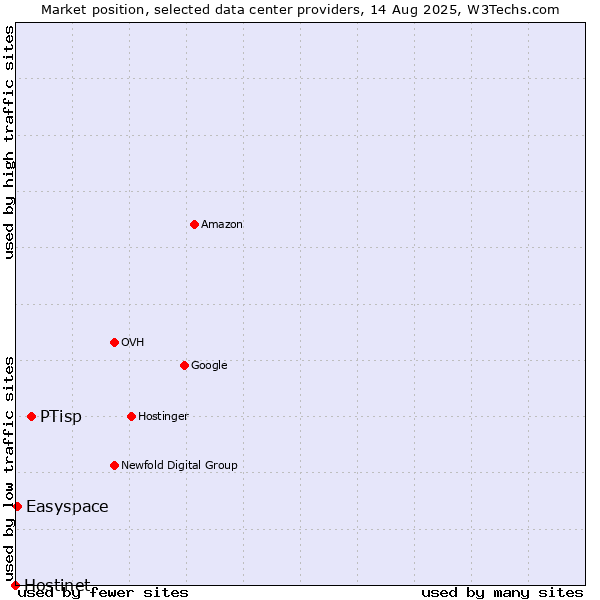 Market position of PTisp vs. Easyspace vs. Hostinet
