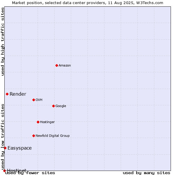 Market position of Render vs. Easyspace vs. Hostinet