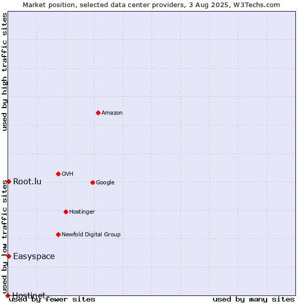 Market position of Easyspace vs. Root.lu vs. Hostinet