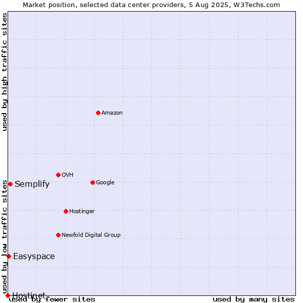 Market position of Semplify vs. Easyspace vs. Hostinet