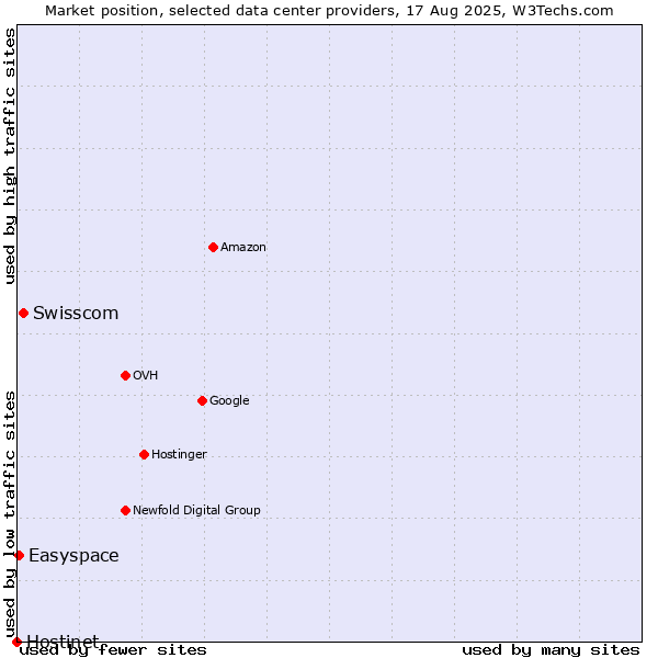 Market position of Swisscom vs. Easyspace vs. Hostinet