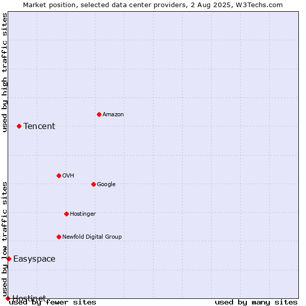 Market position of Tencent vs. Easyspace vs. Hostinet