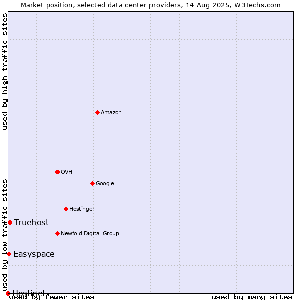 Market position of Truehost vs. Easyspace vs. Hostinet