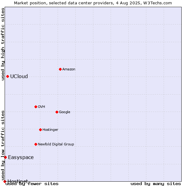Market position of UCloud vs. Easyspace vs. Hostinet