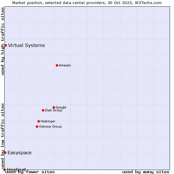 Market position of Virtual Systems vs. Easyspace vs. Hostinet