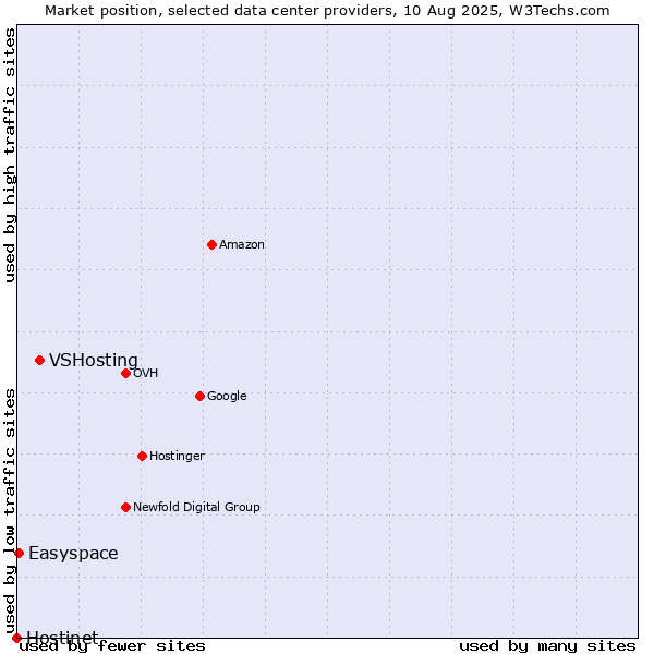 Market position of VSHosting vs. Easyspace vs. Hostinet