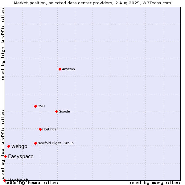 Market position of webgo vs. Easyspace vs. Hostinet