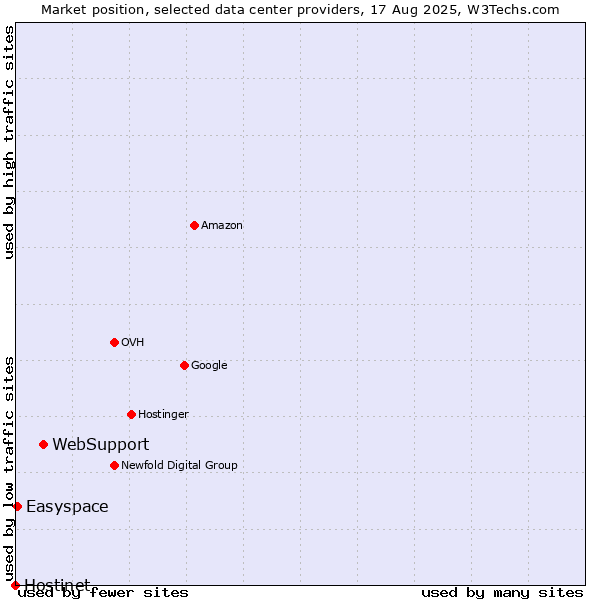 Market position of WebSupport vs. Easyspace vs. Hostinet