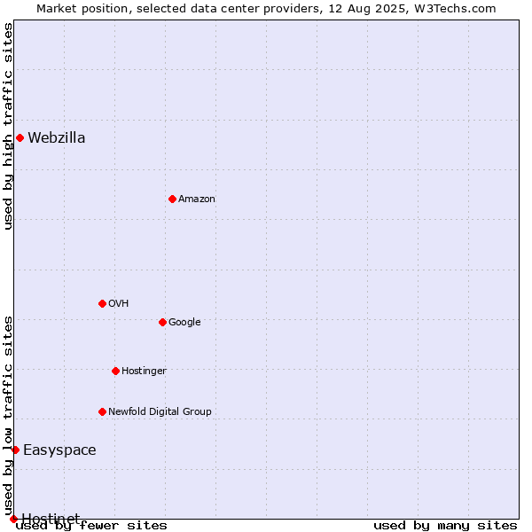 Market position of Webzilla vs. Easyspace vs. Hostinet