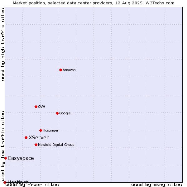 Market position of XServer vs. Easyspace vs. Hostinet
