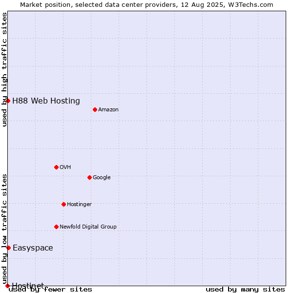 Market position of Easyspace vs. H88 Web Hosting vs. Hostinet