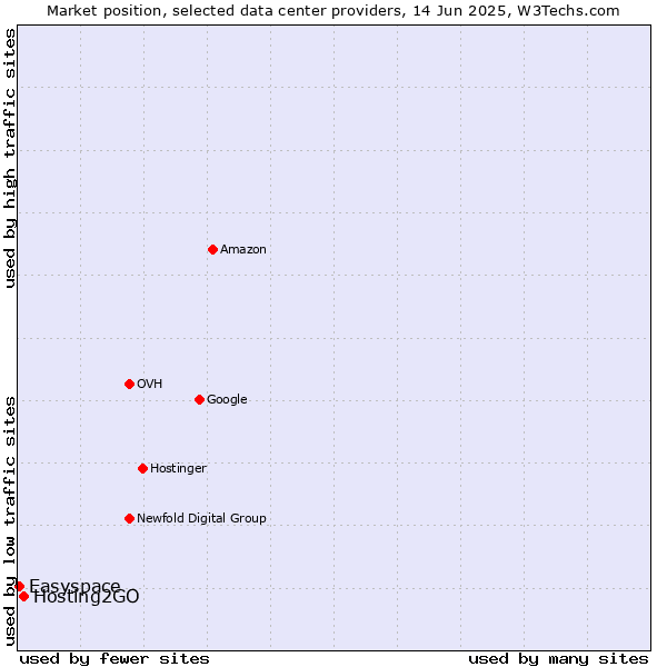 Market position of Hosting2GO vs. Easyspace