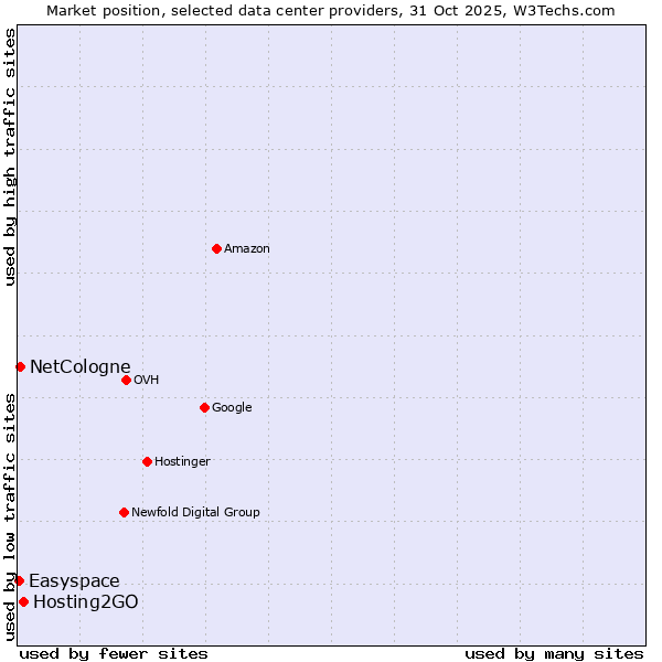 Market position of Hosting2GO vs. NetCologne vs. Easyspace