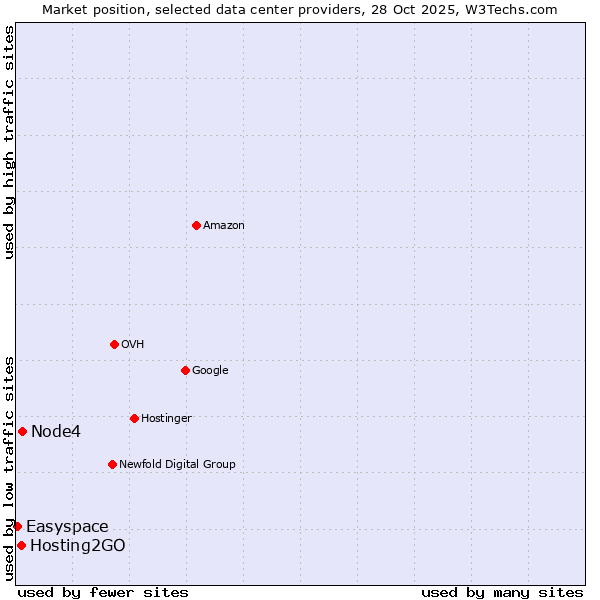 Market position of Node4 vs. Hosting2GO vs. Easyspace