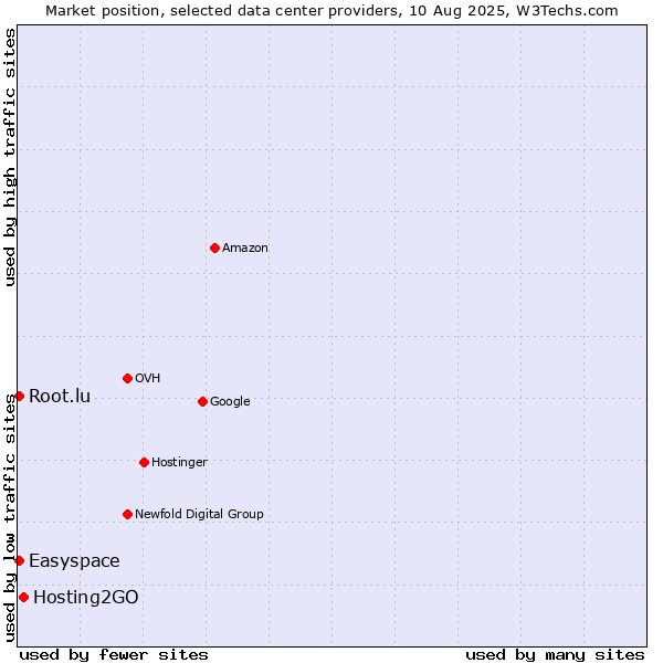 Market position of Hosting2GO vs. Easyspace vs. Root.lu