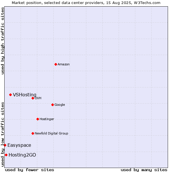 Market position of VSHosting vs. Hosting2GO vs. Easyspace