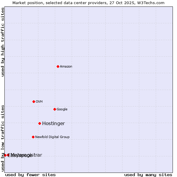 Market position of Hostinger vs. Metaregistrar vs. Easyspace