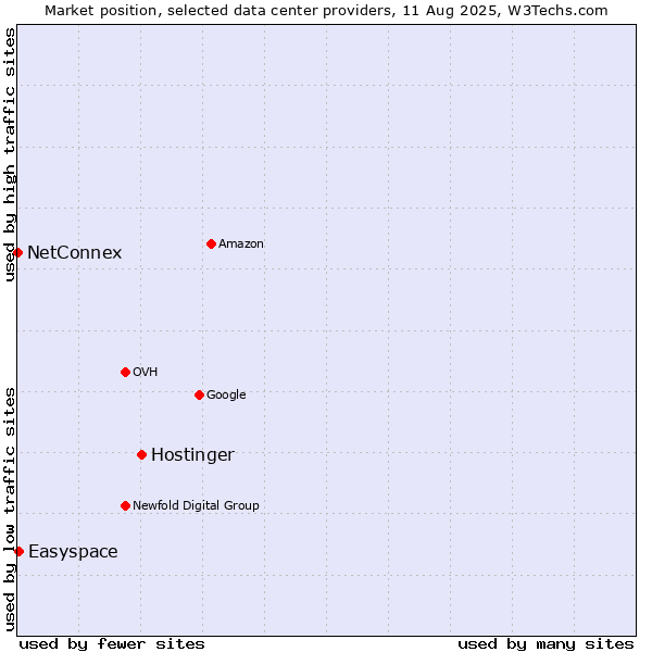 Market position of Hostinger vs. Easyspace vs. NetConnex