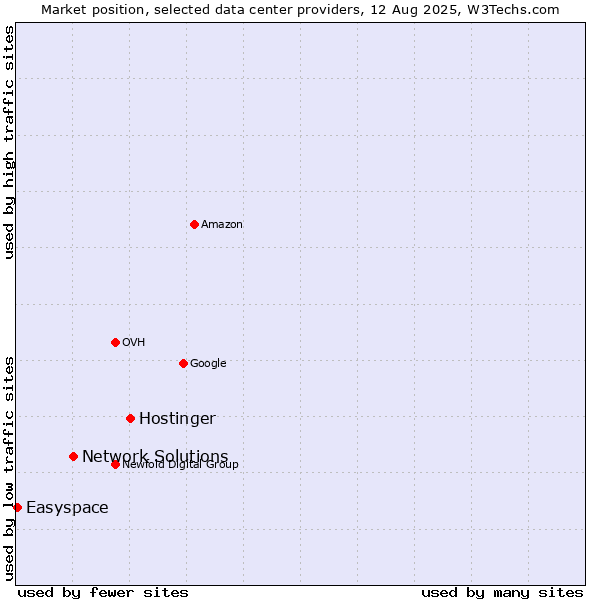Market position of Hostinger vs. Network Solutions vs. Easyspace