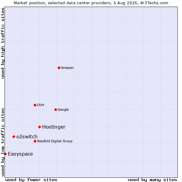 Market position of Hostinger vs. o2switch vs. Easyspace