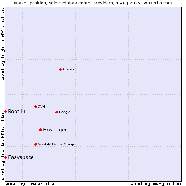 Market position of Hostinger vs. Easyspace vs. Root.lu