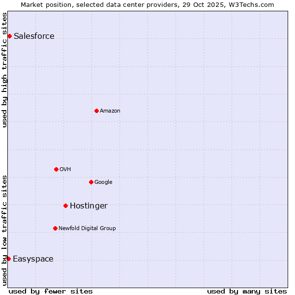 Market position of Hostinger vs. Salesforce vs. Easyspace