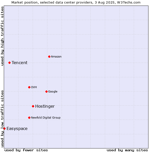 Market position of Hostinger vs. Tencent vs. Easyspace