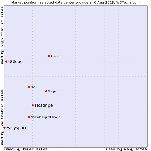 Market position of Hostinger vs. UCloud vs. Easyspace