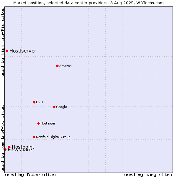 Market position of Hostpoint vs. Hostiserver vs. Easyspace