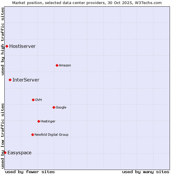 Market position of InterServer vs. Hostiserver vs. Easyspace