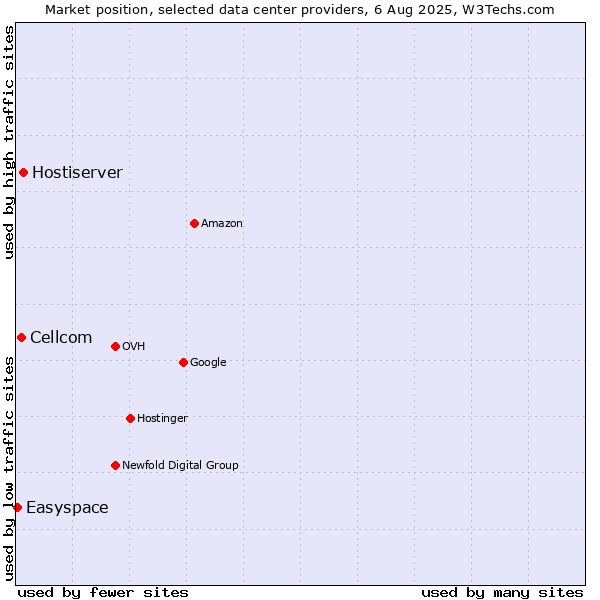 Market position of Hostiserver vs. Cellcom vs. Easyspace