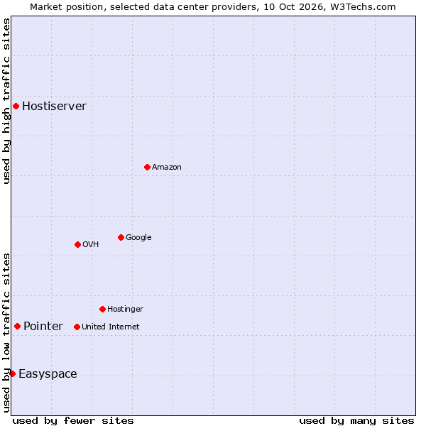 Market position of Pointer vs. Hostiserver vs. Easyspace