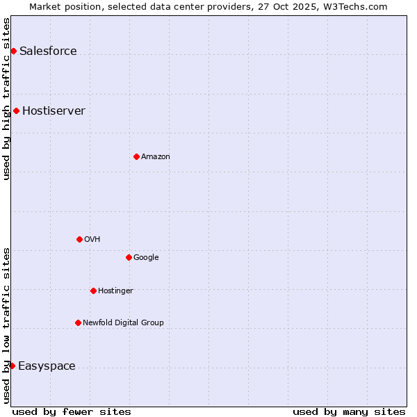 Market position of Hostiserver vs. Salesforce vs. Easyspace