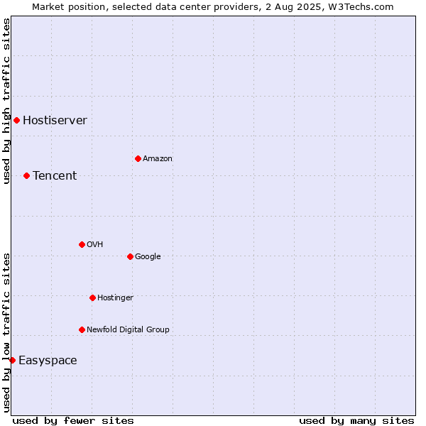 Market position of Tencent vs. Hostiserver vs. Easyspace