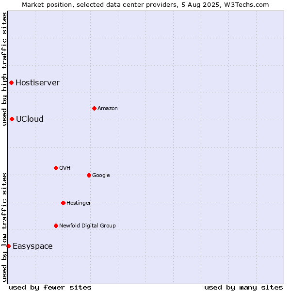 Market position of UCloud vs. Hostiserver vs. Easyspace