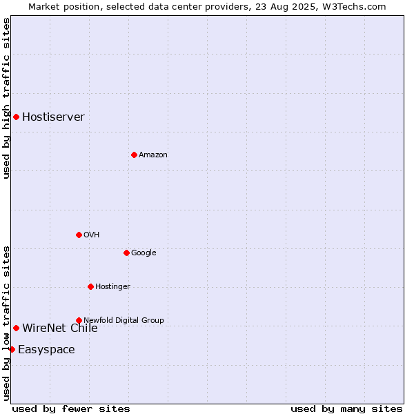 Market position of WireNet Chile vs. Hostiserver vs. Easyspace