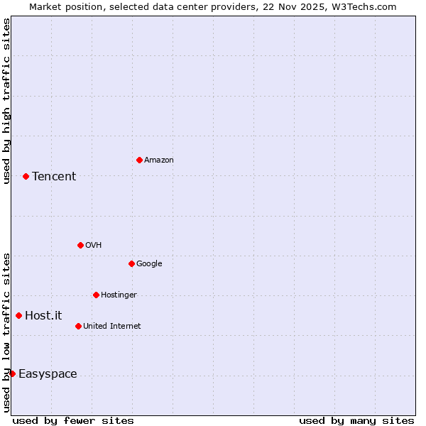 Market position of Tencent vs. Host.it vs. Easyspace