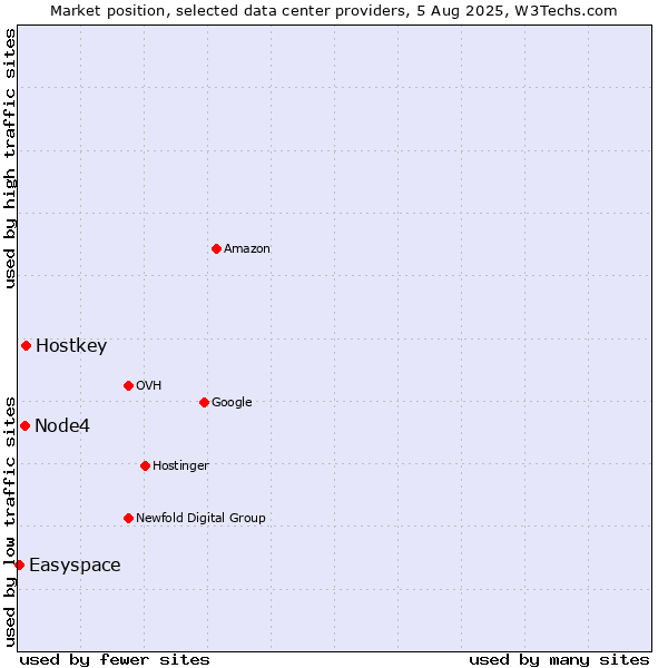 Market position of Hostkey vs. Node4 vs. Easyspace