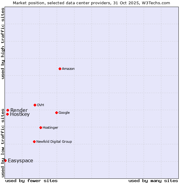 Market position of Render vs. Hostkey vs. Easyspace
