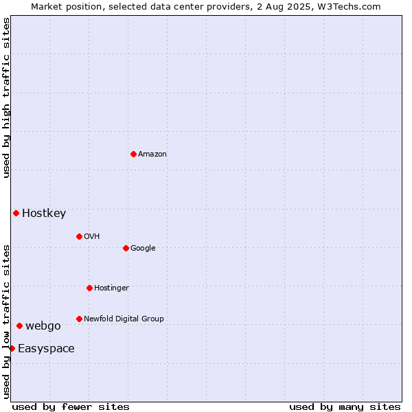 Market position of webgo vs. Hostkey vs. Easyspace